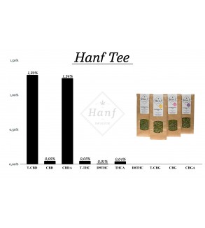 Zusammensetzung Hanf-Tee